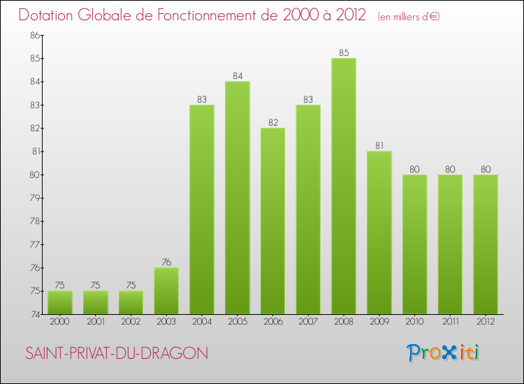 Evolution du montant de la Dotation Globale de Fonctionnement pour la commune de SAINT-PRIVAT-DU-DRAGON de 2000 à 2012 Evolution du montant de la Dotation Globale de Fonctionnement pour SAINT-PRIVAT-DU-DRAGON de 2000 à 2012