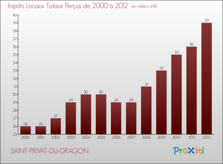 Evolution des Impôts Locaux pour la commune de SAINT-PRIVAT-DU-DRAGON de 2000 à 2012 Evolution des Impôts Locaux pour SAINT-PRIVAT-DU-DRAGON de 2000 à 2012