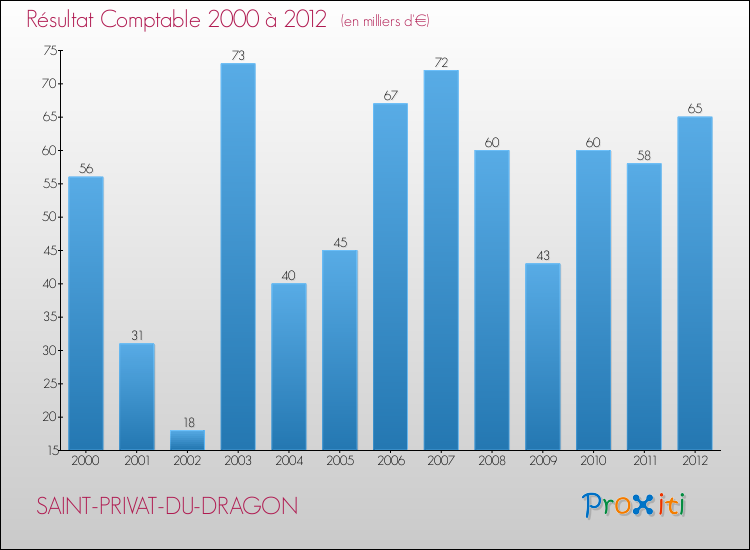 Evolution du résultat comptable pour la commune de SAINT-PRIVAT-DU-DRAGON de 2000 à 2012 Evolution du résultat comptable pour SAINT-PRIVAT-DU-DRAGON de 2000 à 2012