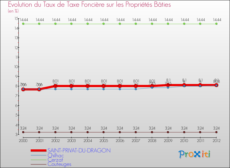 Evolution du taux de la taxe foncière sur le bati pour SAINT-PRIVAT-DU-DRAGON et les communes proches de 2000 à 2012 Comparaison des taux de taxe foncière sur le bati pour SAINT-PRIVAT-DU-DRAGON et les communes voisines de 2000 à 2012