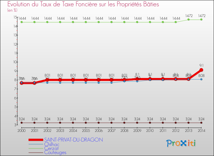 Evolution du taux de la taxe foncière sur le bati pour SAINT-PRIVAT-DU-DRAGON et les communes proches de 2000 à 2014 Comparaison des taux de taxe foncière sur le bati pour SAINT-PRIVAT-DU-DRAGON et les communes voisines de 2000 à 2014
