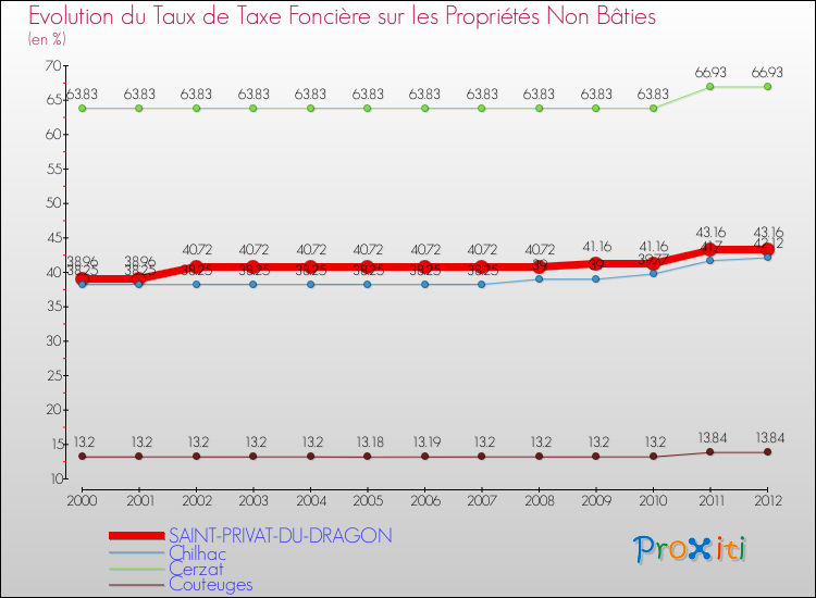 Evolution du taux de la taxe foncière sur les immeubles et terrains non batis pour SAINT-PRIVAT-DU-DRAGON et les communes proches de 2000 à 2012 Comparaison des taux de la taxe foncière sur les immeubles et terrains non batis pour SAINT-PRIVAT-DU-DRAGON et les communes voisines de 2000 à 2012