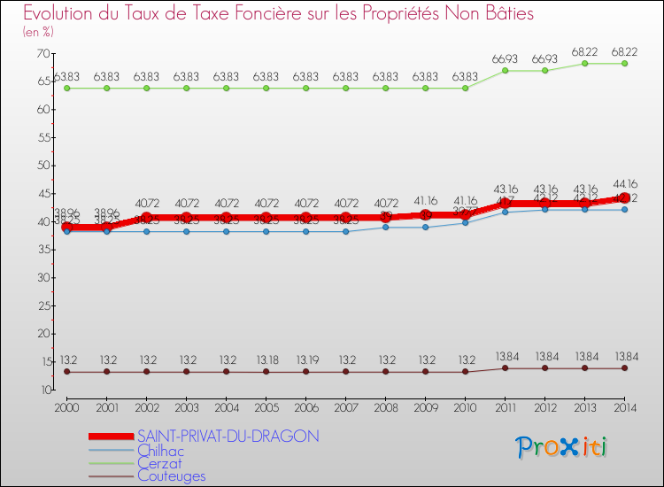 Evolution du taux de la taxe foncière sur les immeubles et terrains non batis pour SAINT-PRIVAT-DU-DRAGON et les communes proches de 2000 à 2014 Comparaison des taux de la taxe foncière sur les immeubles et terrains non batis pour SAINT-PRIVAT-DU-DRAGON et les communes voisines de 2000 à 2014