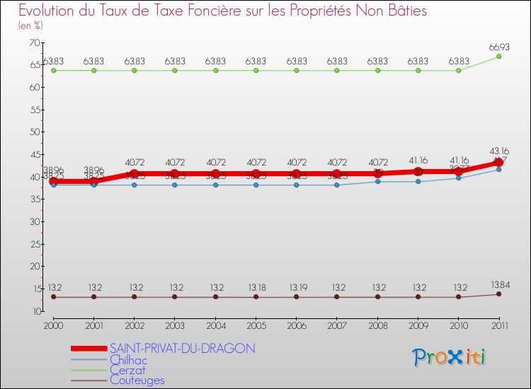 Evolution du taux de la taxe foncière sur les immeubles et terrains non batis pour SAINT-PRIVAT-DU-DRAGON et les communes proches Comparaison des taux de la taxe foncière sur les immeubles et terrains non batis pour SAINT-PRIVAT-DU-DRAGON et les communes voisines