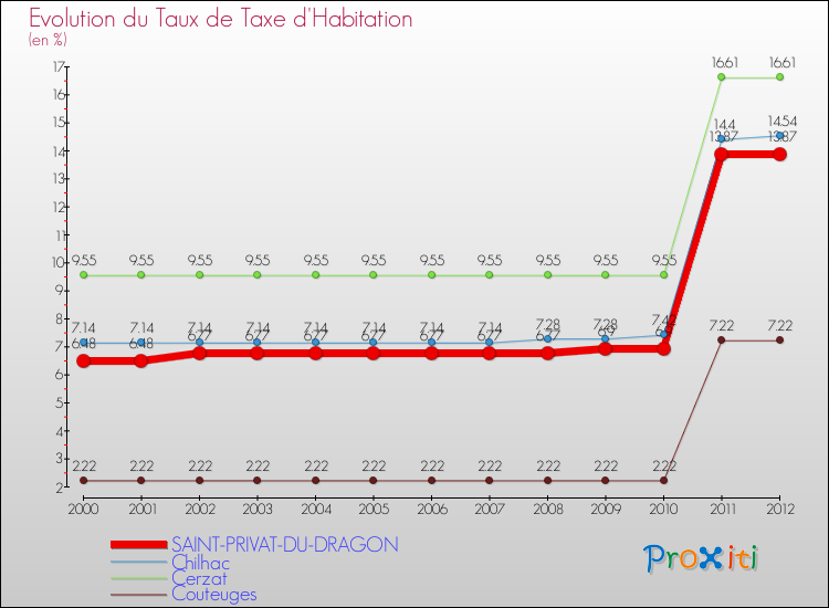Evolution du taux de la taxe d'habitation pour SAINT-PRIVAT-DU-DRAGON et les communes proches Comparaison des taux de la taxe d'habitation pour SAINT-PRIVAT-DU-DRAGON et les communes voisines