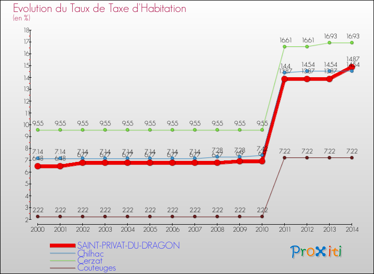 Evolution du taux de la taxe d'habitation pour SAINT-PRIVAT-DU-DRAGON et les communes proches de 2000 à 2014 Comparaison des taux de la taxe d'habitation pour SAINT-PRIVAT-DU-DRAGON et les communes voisines de 2000 à 2014