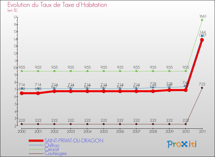 Evolution du taux de la taxe d'habitation pour SAINT-PRIVAT-DU-DRAGON et les communes proches Comparaison des taux de la taxe d'habitation pour SAINT-PRIVAT-DU-DRAGON et les communes voisines