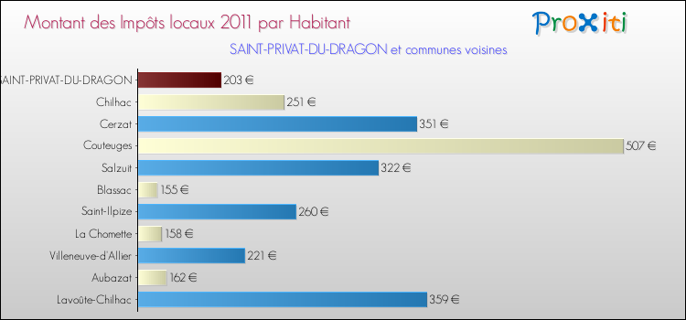 Montant des impôts locaux par Habitant pour SAINT-PRIVAT-DU-DRAGON et les communes proches Comparaison des impôts locaux par habitant pour SAINT-PRIVAT-DU-DRAGON et les communes voisines