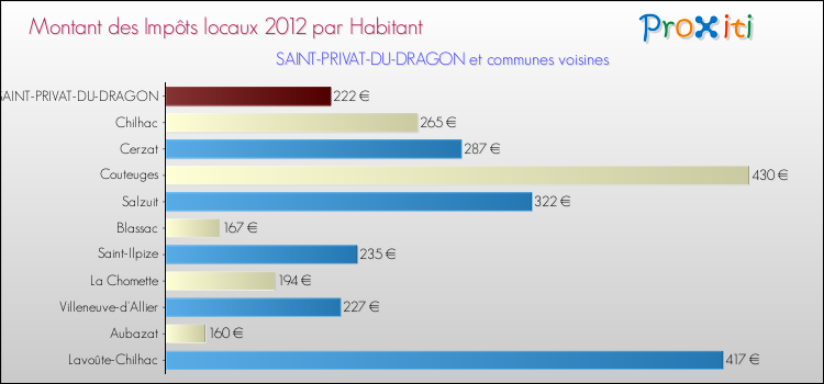 Montant des impôts locaux par Habitant pour SAINT-PRIVAT-DU-DRAGON et les communes proches Comparaison des impôts locaux par habitant pour SAINT-PRIVAT-DU-DRAGON et les communes voisines