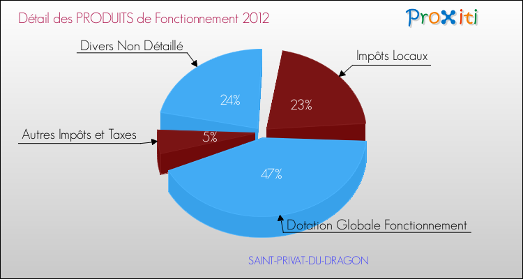 Décomposition du Budget de Fonctionnement 2012 de la commune de SAINT-PRIVAT-DU-DRAGON Budget de Fonctionnement 2012 pour la commune de SAINT-PRIVAT-DU-DRAGON