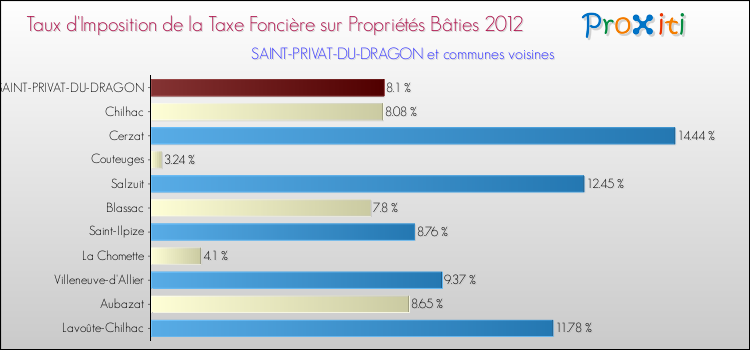 Taux d'imposition de la taxe foncière sur le bati 2012 pour SAINT-PRIVAT-DU-DRAGON et les communes proches Comparaison des taux d'imposition de la taxe foncière sur le bati 2012 pour SAINT-PRIVAT-DU-DRAGON et les communes voisines