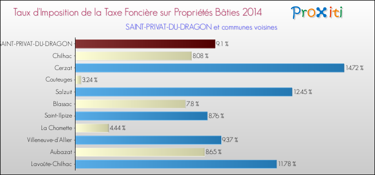 Taux d'imposition de la taxe foncière sur le bati 2014 pour SAINT-PRIVAT-DU-DRAGON et les communes proches Comparaison des taux d'imposition de la taxe foncière sur le bati 2014 pour SAINT-PRIVAT-DU-DRAGON et les communes voisines