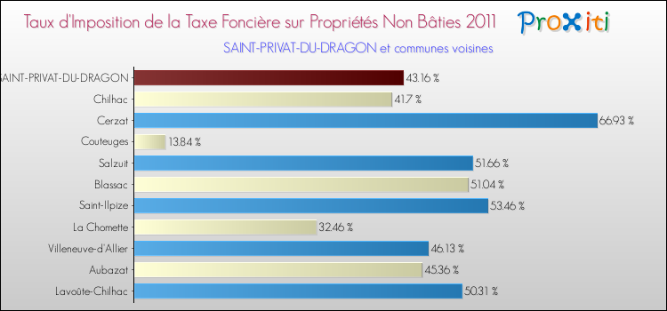 Taux d'imposition de la taxe foncière sur les immeubles et terrains non batis 2011 pour SAINT-PRIVAT-DU-DRAGON et les communes proches Comparaison des taux d'imposition de la taxe foncière sur les immeubles et terrains non batis 2011 pour SAINT-PRIVAT-DU-DRAGON et les communes voisines