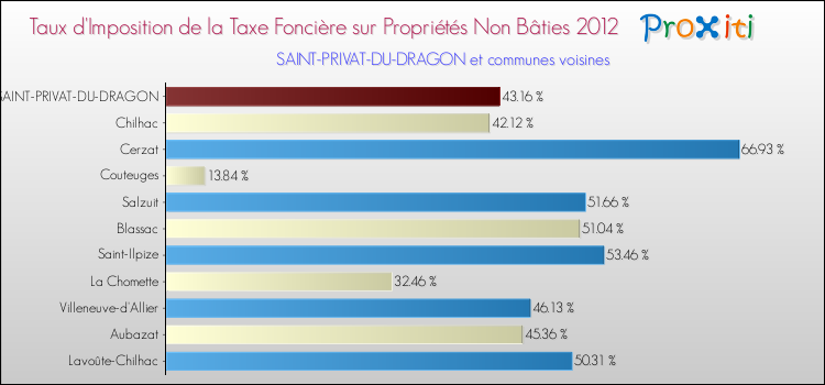 Taux d'imposition de la taxe foncière sur les immeubles et terrains non batis 2012 pour SAINT-PRIVAT-DU-DRAGON et les communes proches Comparaison des taux d'imposition de la taxe foncière sur les immeubles et terrains non batis 2012 pour SAINT-PRIVAT-DU-DRAGON et les communes voisines