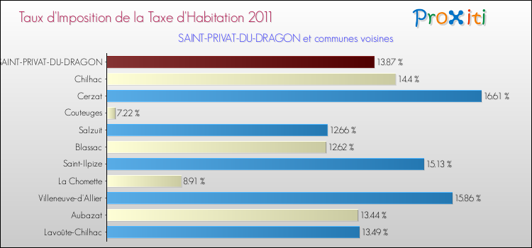 Taux d'imposition de la taxe d'habitation 2011 pour SAINT-PRIVAT-DU-DRAGON et les communes proches Comparaison des taux d'imposition de la taxe d'habitation 2011 pour SAINT-PRIVAT-DU-DRAGON et les communes voisines