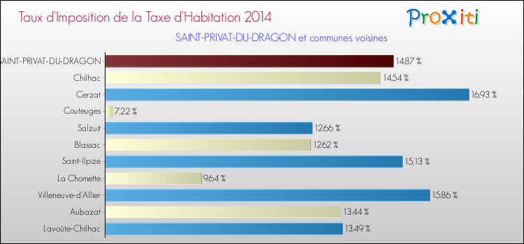 Taux d'imposition de la taxe d'habitation 2014 pour SAINT-PRIVAT-DU-DRAGON et les communes proches Comparaison des taux d'imposition de la taxe d'habitation 2014 pour SAINT-PRIVAT-DU-DRAGON et les communes voisines