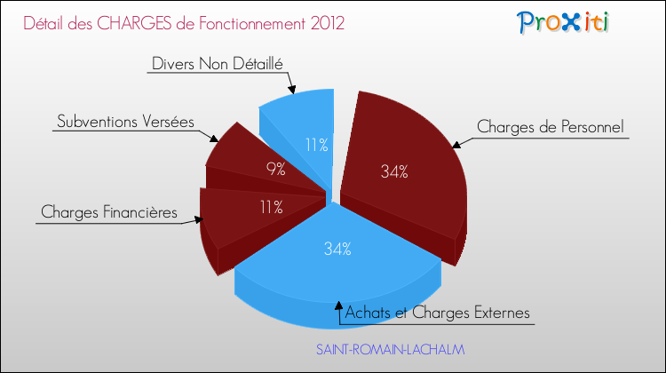 Décomposition des Charges de Fonctionnement 2012 de la commune de SAINT-ROMAIN-LACHALM Charges de Fonctionnement 2012 pour la commune de SAINT-ROMAIN-LACHALM