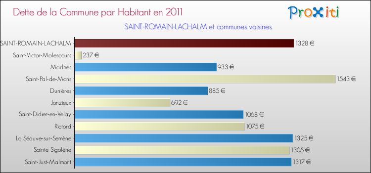 Dette par habitant de la commune en 2011 pour SAINT-ROMAIN-LACHALM et les communes proches Comparaison de la dette par habitant de la commune en 2011 pour SAINT-ROMAIN-LACHALM et les communes voisines