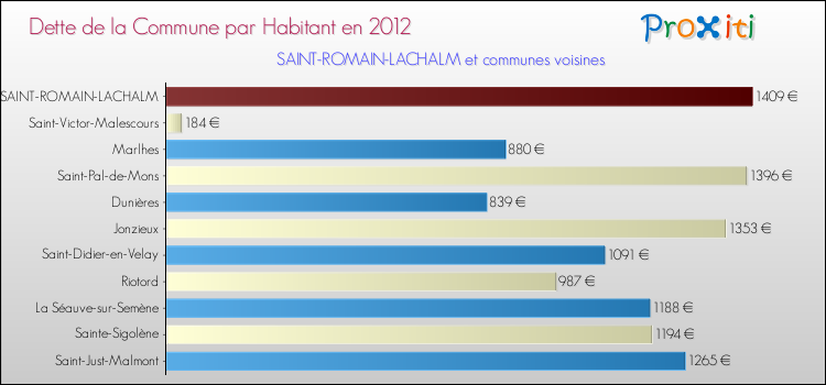 Dette par habitant de la commune en 2012 pour SAINT-ROMAIN-LACHALM et les communes proches Comparaison de la dette par habitant de la commune en 2012 pour SAINT-ROMAIN-LACHALM et les communes voisines