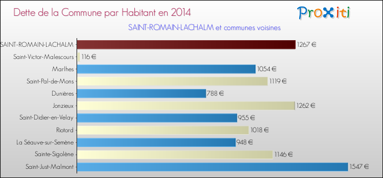 Dette par habitant de la commune en 2014 pour SAINT-ROMAIN-LACHALM et les communes proches Comparaison de la dette par habitant de la commune en 2014 pour SAINT-ROMAIN-LACHALM et les communes voisines