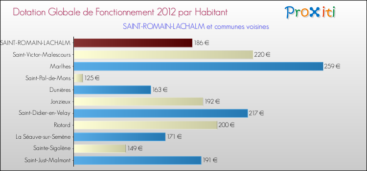 Montant des dotations globales de fonctionnement DGF par Habitant pour SAINT-ROMAIN-LACHALM et les communes proches Comparaison des des dotations globales de fonctionnement DGF par habitant pour SAINT-ROMAIN-LACHALM et les communes voisines
