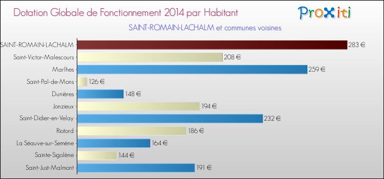 Montant des dotations globales de fonctionnement DGF par Habitant pour SAINT-ROMAIN-LACHALM et les communes proches en 2014. Comparaison des des dotations globales de fonctionnement DGF par habitant pour SAINT-ROMAIN-LACHALM et les communes voisines en 2014.