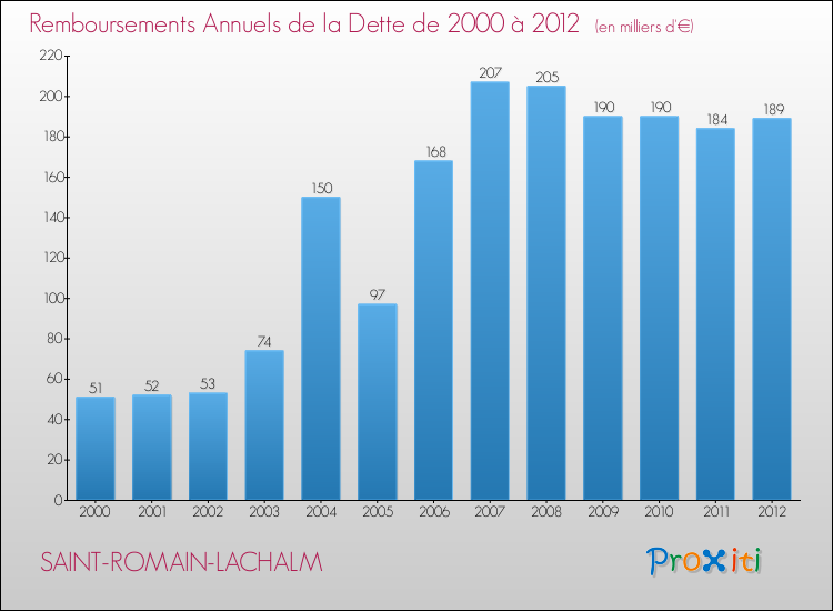 Evolution de l'annuité de la dette pour la commune de SAINT-ROMAIN-LACHALM de 2000 à 2012 Annuités de la dette pour SAINT-ROMAIN-LACHALM de 2000 à 2012