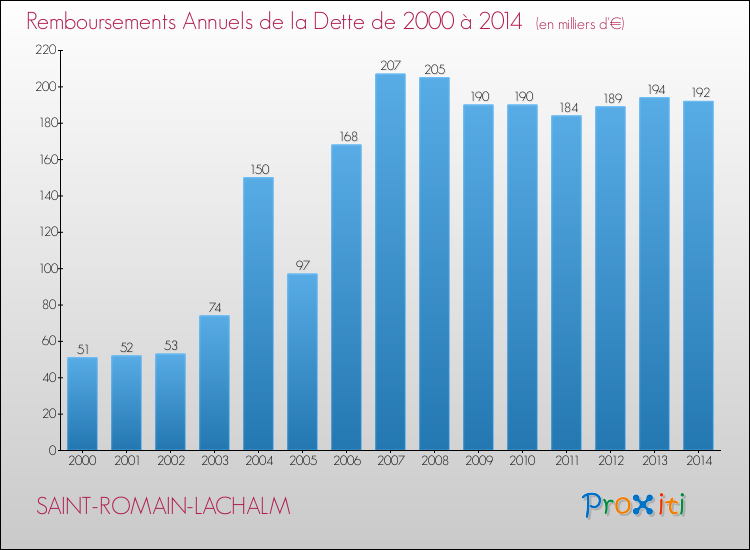 Evolution de l'annuité de la dette pour la commune de SAINT-ROMAIN-LACHALM de 2000 à 2014 Annuités de la dette pour SAINT-ROMAIN-LACHALM de 2000 à 2014