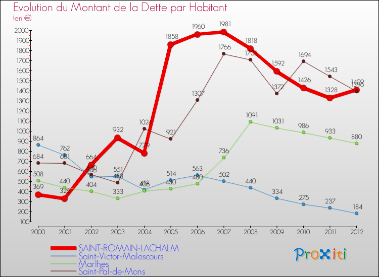 Evolution de la dette par habitant pour la commune de SAINT-ROMAIN-LACHALM et les communes proches de 2000 à 2012 Comparaison de la dette par habitant pour SAINT-ROMAIN-LACHALM et les communes voisines de 2000 à 2012