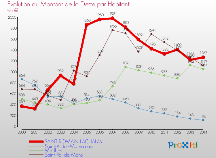 Evolution de la dette par habitant pour la commune de SAINT-ROMAIN-LACHALM et les communes proches de 2000 à 2014 Comparaison de la dette par habitant pour SAINT-ROMAIN-LACHALM et les communes voisines de 2000 à 2014