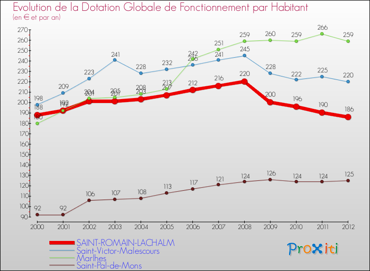 Evolution et montant de la dotation globale de fonctionnement par Habitant pour SAINT-ROMAIN-LACHALM et les communes proches Comparaison des dotations globales de fonctionnement par habitant pour SAINT-ROMAIN-LACHALM et les communes voisines