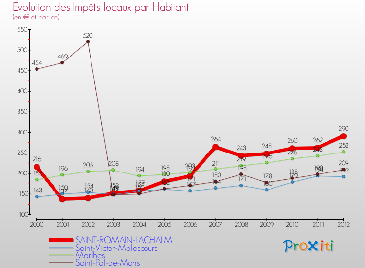 Evolution et montant des impôts locaux par Habitant pour SAINT-ROMAIN-LACHALM et les communes proches Comparaison des impôts locaux par habitant pour SAINT-ROMAIN-LACHALM et les communes voisines