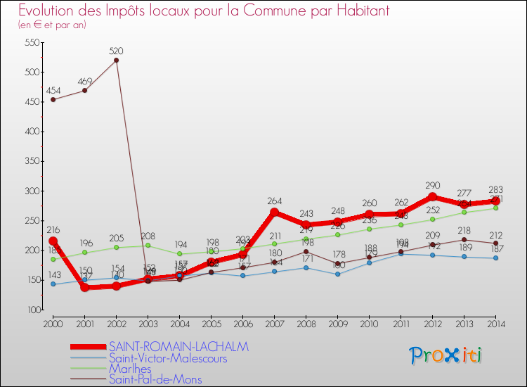 Evolution et montant des impôts locaux par Habitant pour SAINT-ROMAIN-LACHALM et les communes proches de 2000 à 2014 Comparaison des impôts locaux par habitant pour SAINT-ROMAIN-LACHALM et les communes voisines de 2000 à 2014