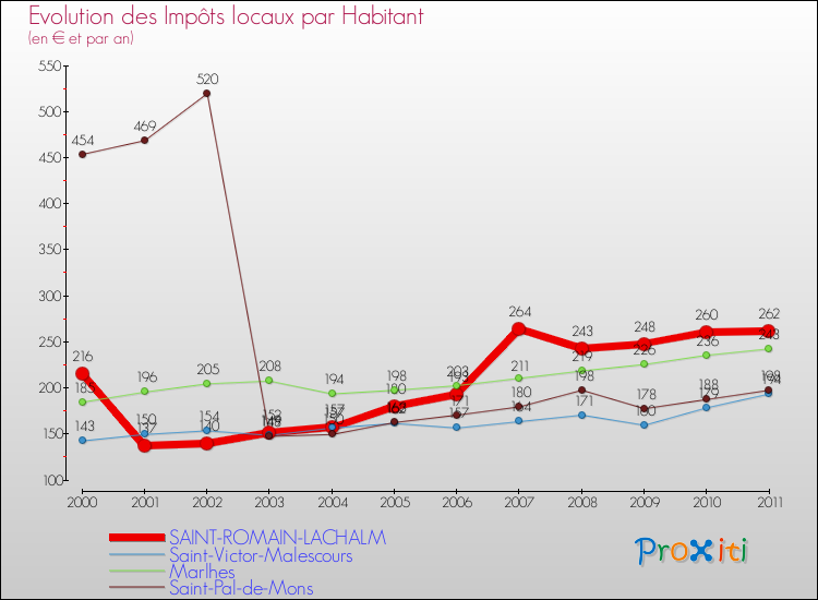 Evolution et montant des impôts locaux par Habitant pour SAINT-ROMAIN-LACHALM et les communes proches Comparaison des impôts locaux par habitant pour SAINT-ROMAIN-LACHALM et les communes voisines
