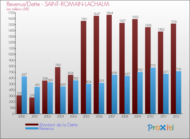 Evolution comparée de la dette et des revenus pour la commune de SAINT-ROMAIN-LACHALM de 2000 à 2012 Comparaison de la dette et des revenus pour SAINT-ROMAIN-LACHALM de 2000 à 2012