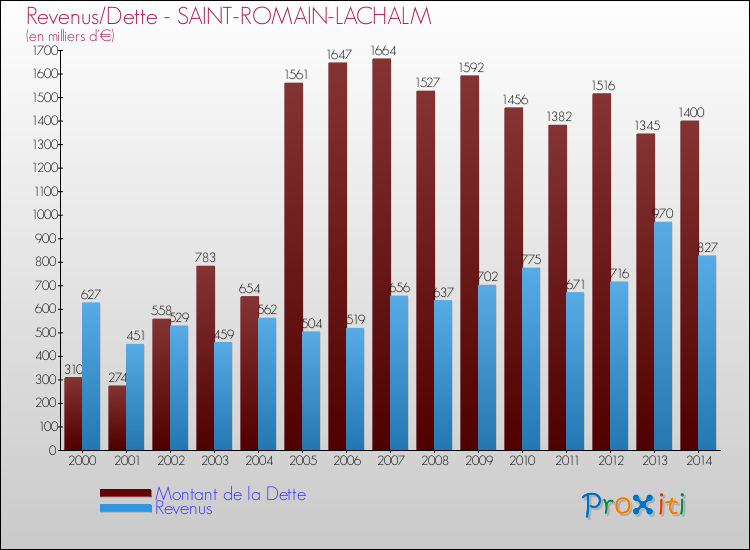 Evolution comparée de la dette et des revenus pour la commune de SAINT-ROMAIN-LACHALM de 2000 à 2014 Comparaison de la dette et des revenus pour SAINT-ROMAIN-LACHALM de 2000 à 2014