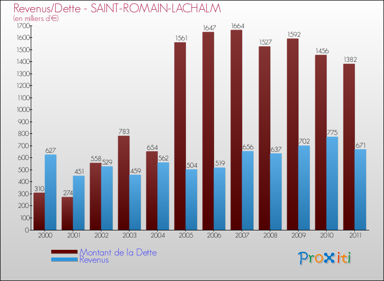 Evolution comparée de la dette et des revenus pour la commune de SAINT-ROMAIN-LACHALM de 2000 à 2011 Comparaison de la dette et des revenus pour SAINT-ROMAIN-LACHALM de 2000 à 2011
