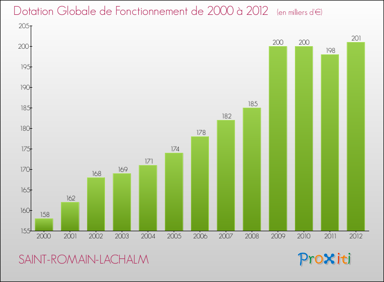 Evolution du montant de la Dotation Globale de Fonctionnement pour la commune de SAINT-ROMAIN-LACHALM de 2000 à 2012 Evolution du montant de la Dotation Globale de Fonctionnement pour SAINT-ROMAIN-LACHALM de 2000 à 2012