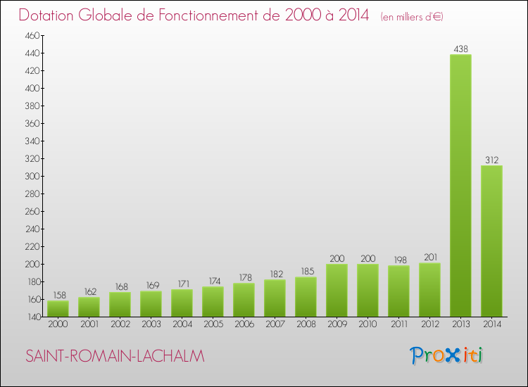 Evolution du montant de la Dotation Globale de Fonctionnement pour la commune de SAINT-ROMAIN-LACHALM de 2000 à 2014 Evolution du montant de la Dotation Globale de Fonctionnement pour SAINT-ROMAIN-LACHALM de 2000 à 2014