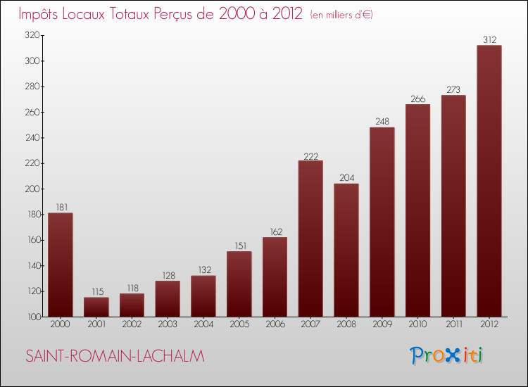 Evolution des Impôts Locaux pour la commune de SAINT-ROMAIN-LACHALM de 2000 à 2012 Evolution des Impôts Locaux pour SAINT-ROMAIN-LACHALM de 2000 à 2012