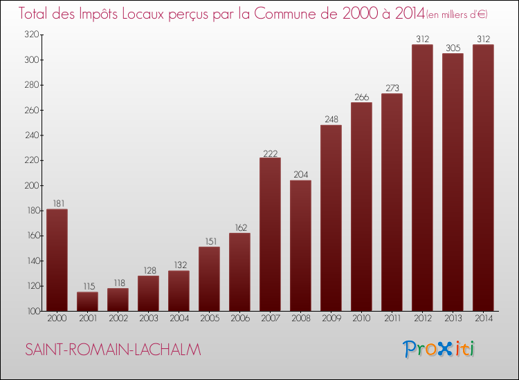 Evolution des Impôts Locaux pour la commune de SAINT-ROMAIN-LACHALM de 2000 à 2014 Evolution des Impôts Locaux pour SAINT-ROMAIN-LACHALM de 2000 à 2014