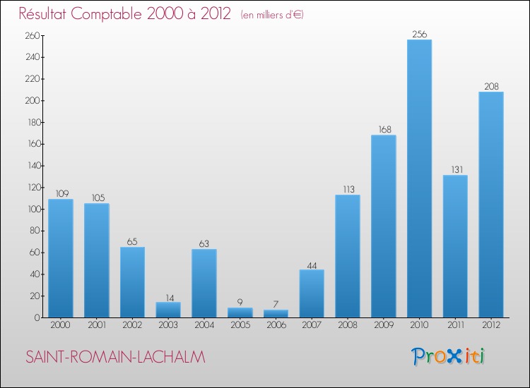 Evolution du résultat comptable pour la commune de SAINT-ROMAIN-LACHALM de 2000 à 2012 Evolution du résultat comptable pour SAINT-ROMAIN-LACHALM de 2000 à 2012
