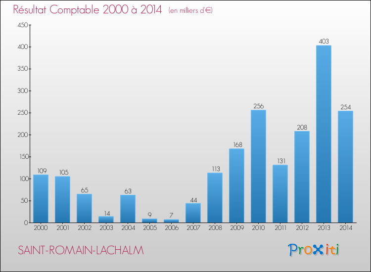 Evolution du résultat comptable pour la commune de SAINT-ROMAIN-LACHALM de 2000 à 2014 Evolution du résultat comptable pour SAINT-ROMAIN-LACHALM de 2000 à 2014