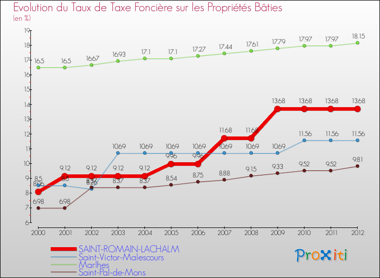 Evolution du taux de la taxe foncière sur le bati pour SAINT-ROMAIN-LACHALM et les communes proches de 2000 à 2012 Comparaison des taux de taxe foncière sur le bati pour SAINT-ROMAIN-LACHALM et les communes voisines de 2000 à 2012