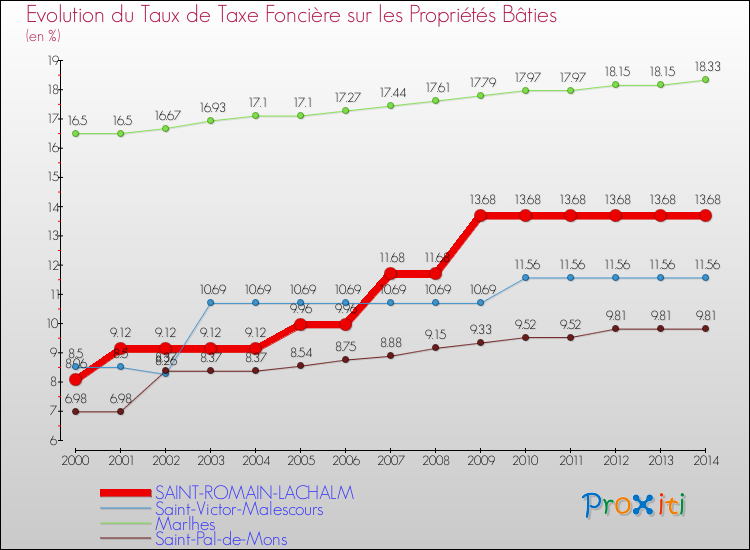 Evolution du taux de la taxe foncière sur le bati pour SAINT-ROMAIN-LACHALM et les communes proches de 2000 à 2014 Comparaison des taux de taxe foncière sur le bati pour SAINT-ROMAIN-LACHALM et les communes voisines de 2000 à 2014