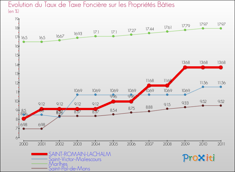 Evolution du taux de la taxe foncière sur le bati pour SAINT-ROMAIN-LACHALM et les communes proches Comparaison des taux de taxe foncière sur le bati pour SAINT-ROMAIN-LACHALM et les communes voisines