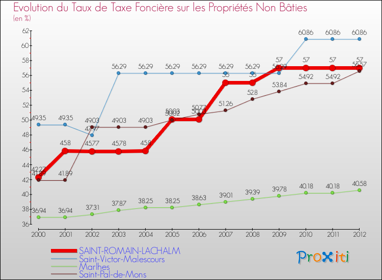 Evolution du taux de la taxe foncière sur les immeubles et terrains non batis pour SAINT-ROMAIN-LACHALM et les communes proches de 2000 à 2012 Comparaison des taux de la taxe foncière sur les immeubles et terrains non batis pour SAINT-ROMAIN-LACHALM et les communes voisines de 2000 à 2012