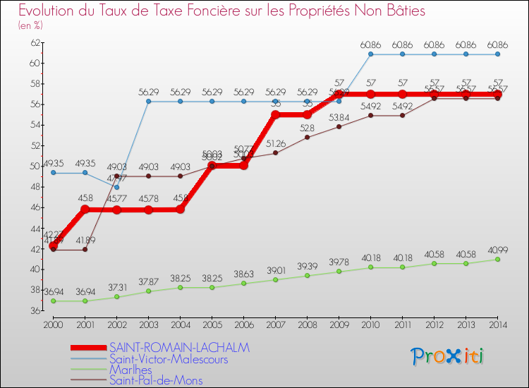 Evolution du taux de la taxe foncière sur les immeubles et terrains non batis pour SAINT-ROMAIN-LACHALM et les communes proches de 2000 à 2014 Comparaison des taux de la taxe foncière sur les immeubles et terrains non batis pour SAINT-ROMAIN-LACHALM et les communes voisines de 2000 à 2014