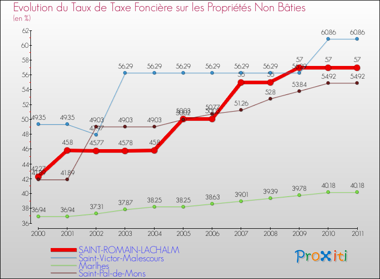 Evolution du taux de la taxe foncière sur les immeubles et terrains non batis pour SAINT-ROMAIN-LACHALM et les communes proches Comparaison des taux de la taxe foncière sur les immeubles et terrains non batis pour SAINT-ROMAIN-LACHALM et les communes voisines