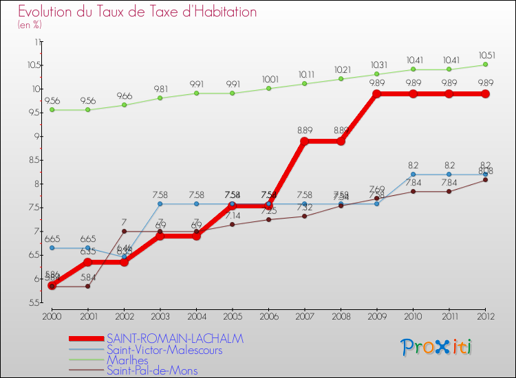 Evolution du taux de la taxe d'habitation pour SAINT-ROMAIN-LACHALM et les communes proches Comparaison des taux de la taxe d'habitation pour SAINT-ROMAIN-LACHALM et les communes voisines